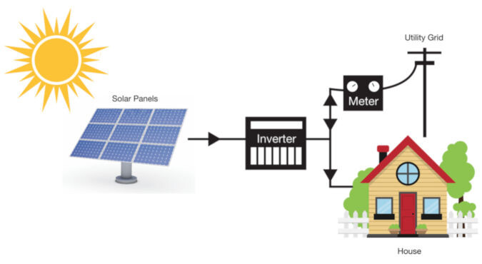 Grid Tied Solar Energy