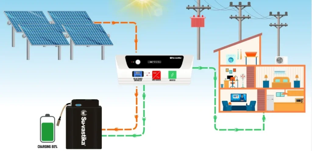 Off grid Solar Energy