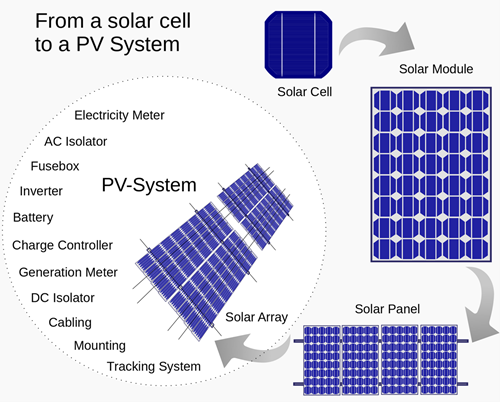 Solar Photovoltaic Technology